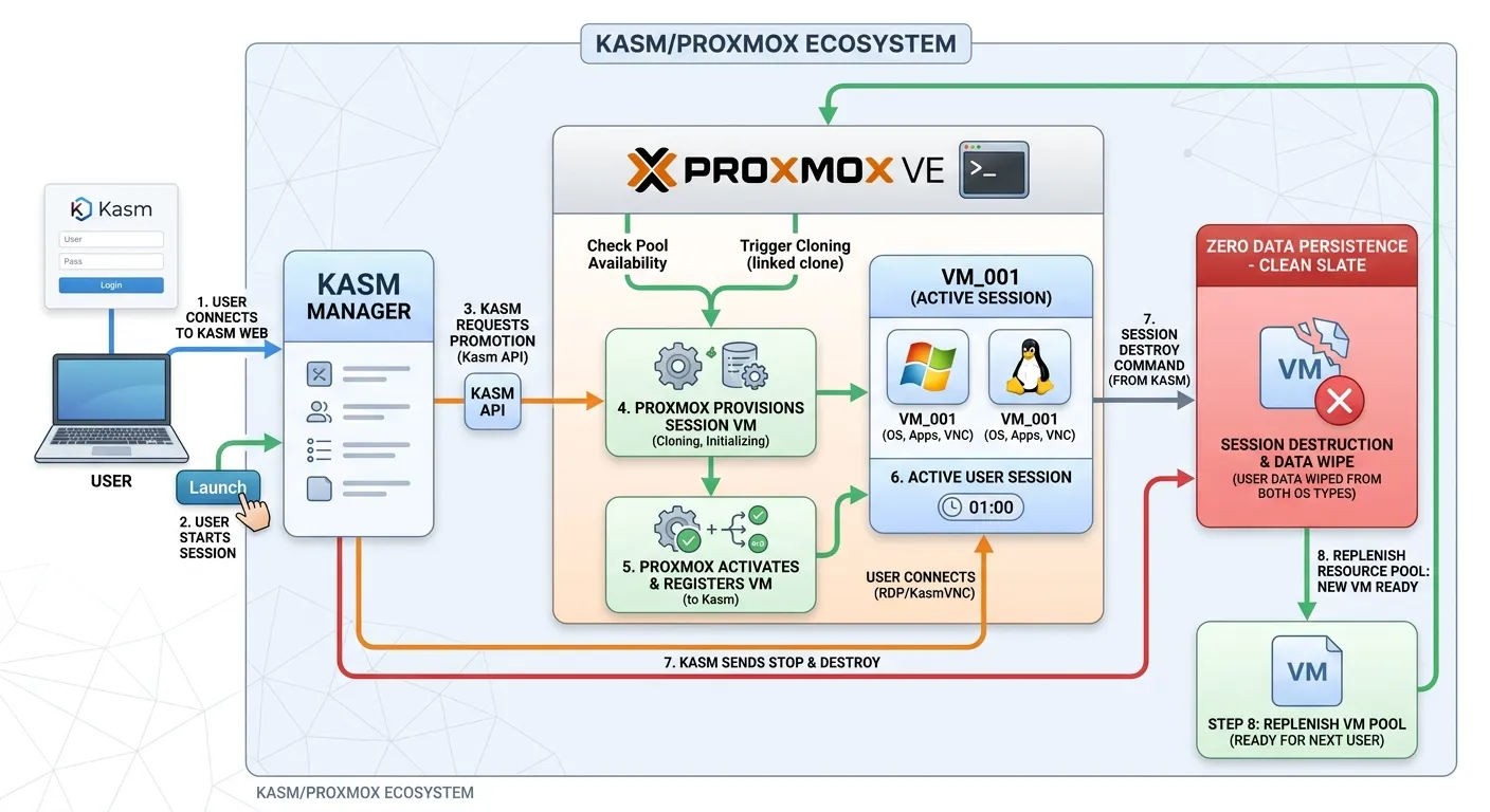Proxmox and Kasm Architecture Setup
